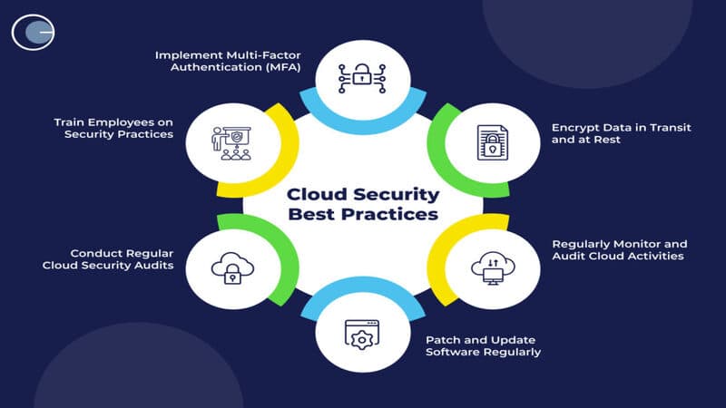 Cloud Security Best Practices